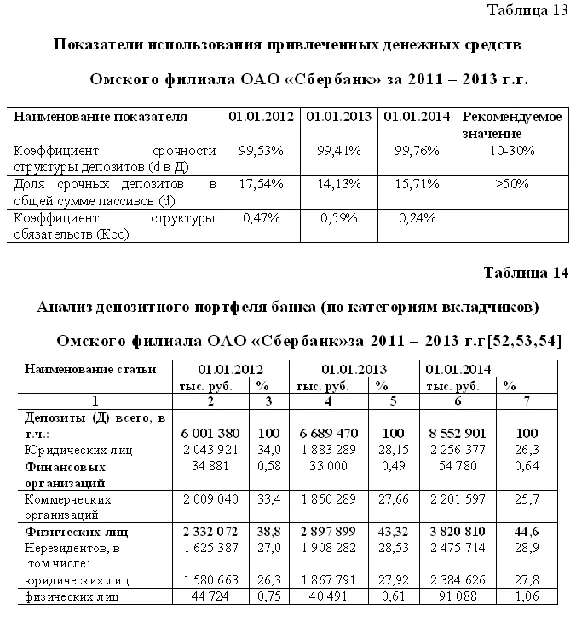 Diploma Evaluation of the resource base of the bank