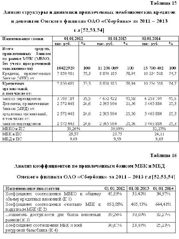 Diploma Evaluation of the resource base of the bank
