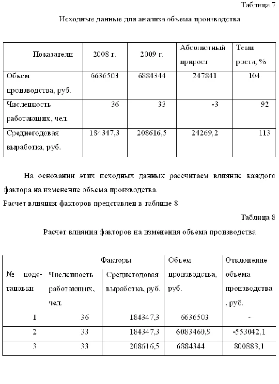Diploma Improving production activities