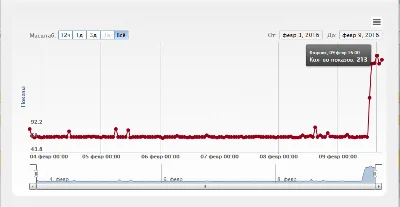 Раскрутка! до 11000 уникальных посещений за 7 дн.+бонус