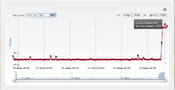 Раскрутка! до 11000 уникальных посещений за 7 дн.+бонус