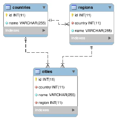 SQL database of the CIS countries, regions, cities