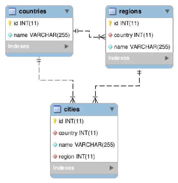 SQL database of the CIS countries, regions, cities