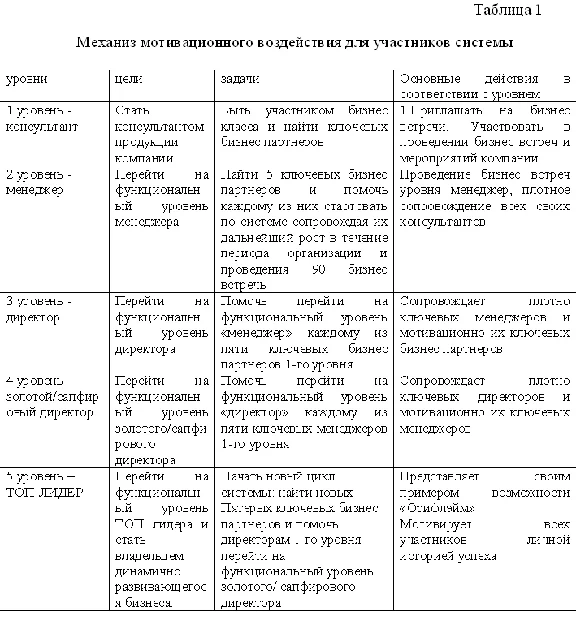 Диплом Мотивация сотрудников в сфере бизнеса продаж