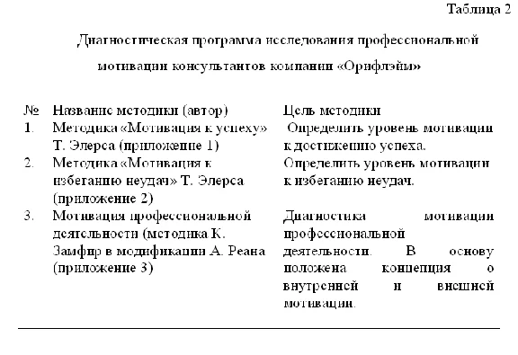 Диплом Мотивация сотрудников в сфере бизнеса продаж