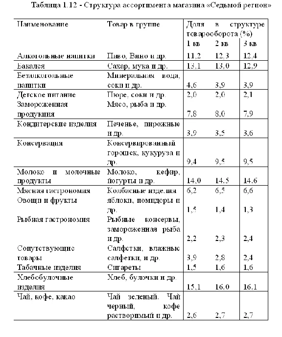 Диплом Проект торгового формата дискаунтер 81% уникальн
