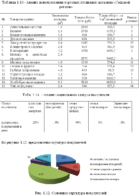 Диплом Проект торгового формата дискаунтер 81% уникальн