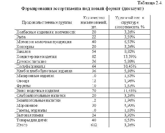 Диплом Проект торгового формата дискаунтер 81% уникальн