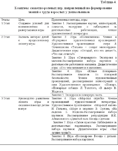 Диплом особенности ознакомления детей с трудом