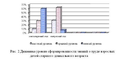 Диплом особенности ознакомления детей с трудом