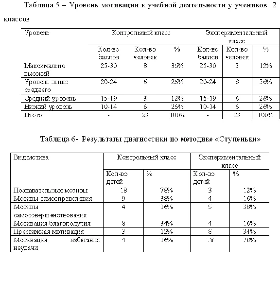 Diploma The development of motivation through the self.