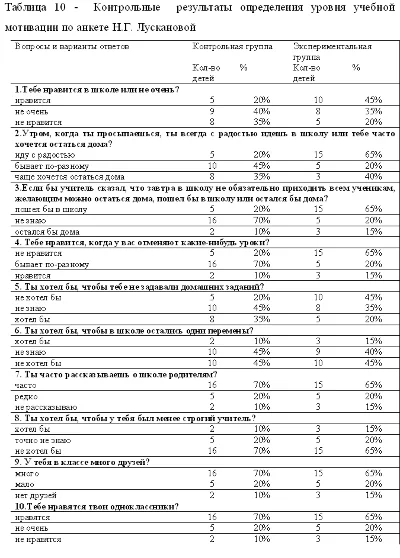 Диплом Развитие мотивации через самост. деятельность