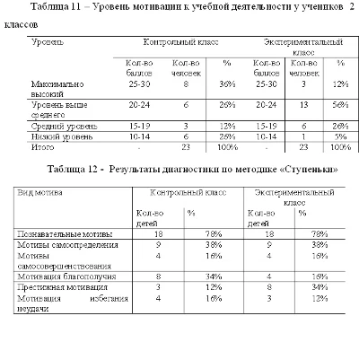 Диплом Развитие мотивации через самост. деятельность