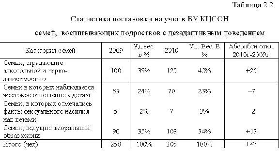 Социальная работа с дезадаптированными подростками