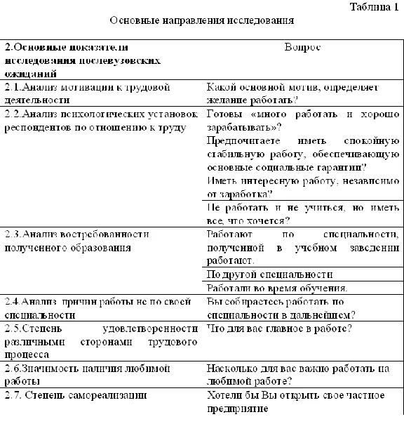 The Study of Post-Graduate Expectations of Youth