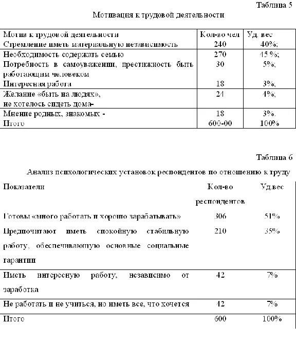 The Study of Post-Graduate Expectations of Youth