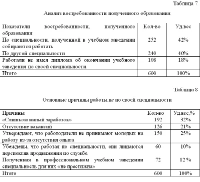 Курсовая Исследование послевузовских ожиданий молодежи