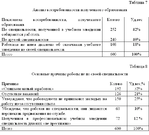 The Study of Post-Graduate Expectations of Youth