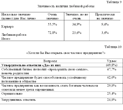 Курсовая Исследование послевузовских ожиданий молодежи