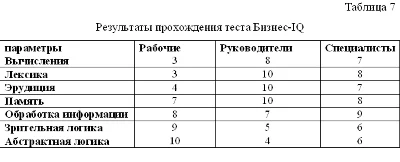 Курсовая Диагностика интеллектуального потенциала