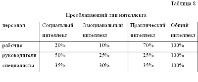 Курсовая Диагностика интеллектуального потенциала