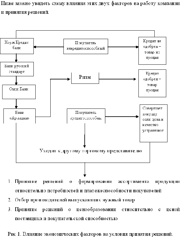 Курсовая Влияние макросреды на маркетинговые решения