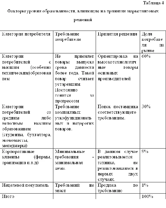 Курсовая Влияние макросреды на маркетинговые решения