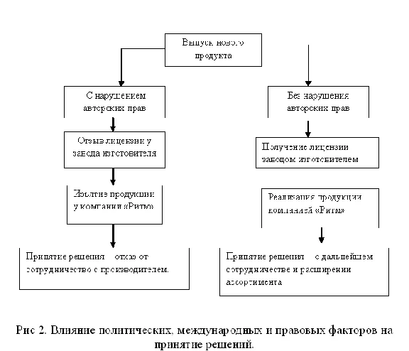 Курсовая Влияние макросреды на маркетинговые решения