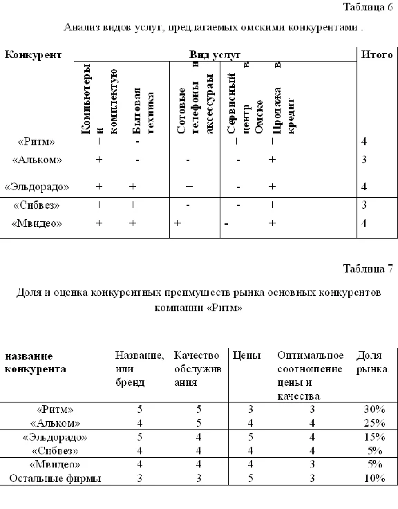Курсовая Влияние макросреды на маркетинговые решения