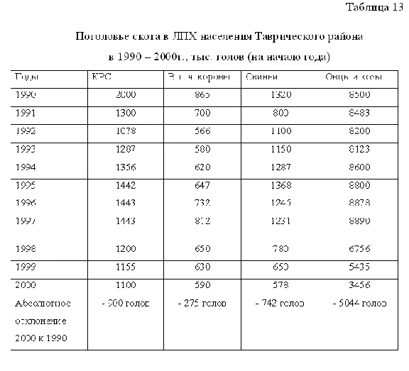 Coursework Agroclimatic resources of the Taurian region