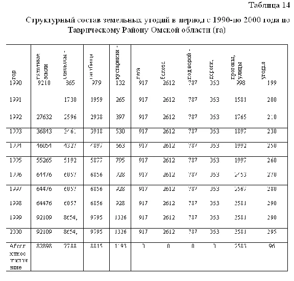 Coursework Agroclimatic resources of the Taurian region