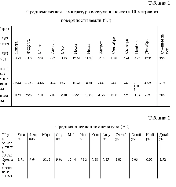 Coursework Agroclimatic resources of the Taurian region