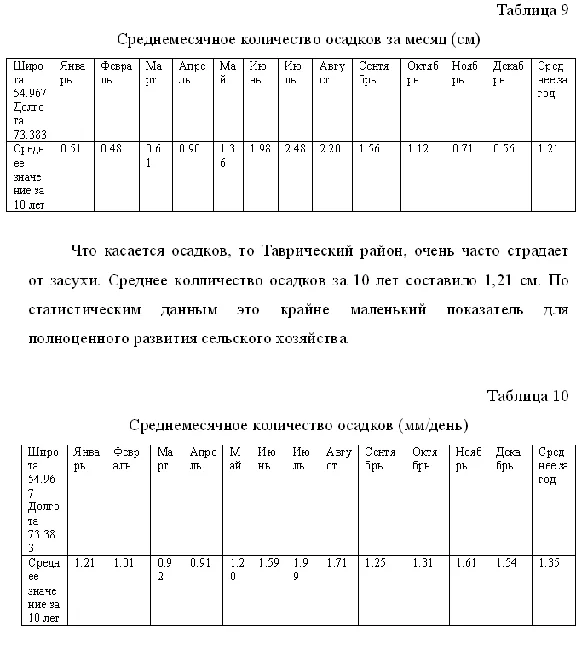 Coursework Agroclimatic resources of the Taurian region