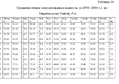 Coursework Agroclimatic resources of the Taurian region