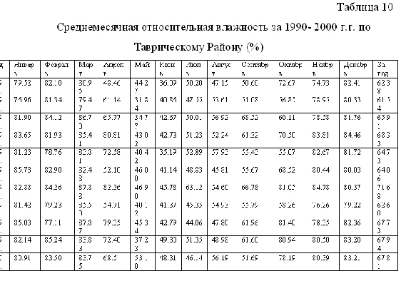 Coursework Agroclimatic resources of the Taurian region