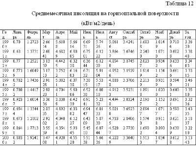 Coursework Agroclimatic resources of the Taurian region