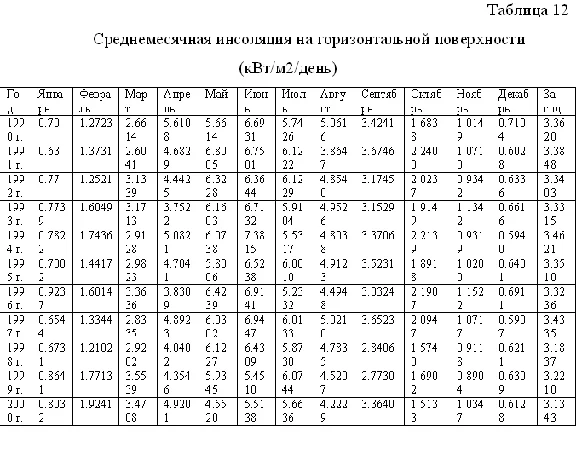 Coursework Agroclimatic resources of the Taurian region
