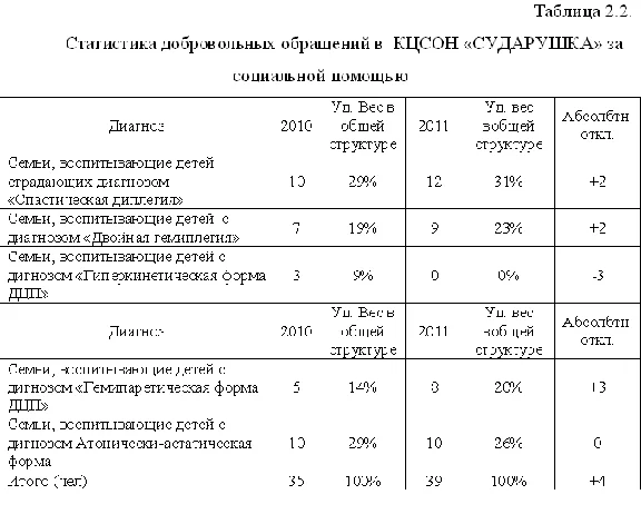 Kurs.Sots. Adaptation of families with children with ce