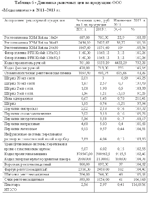 Course Improvement of the price policy of the store