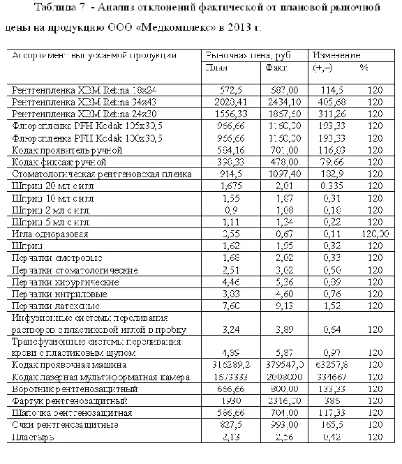 Course Improvement of the price policy of the store