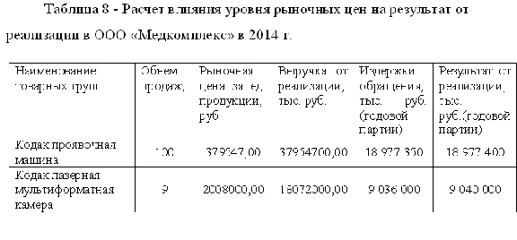 Course Improvement of the price policy of the store