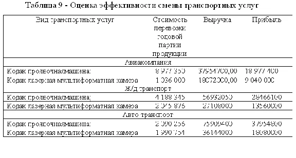 Course Improvement of the price policy of the store
