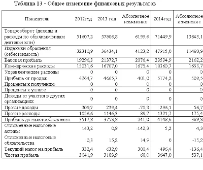Course Improvement of the price policy of the store