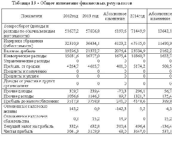 Course Improvement of the price policy of the store