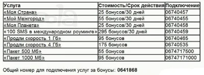 БОНУСЫ Счастливое время Билайн от 300 до 1500