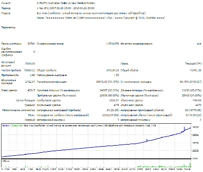 Советник форекс COBRA ver 2.04 Видео работы советника