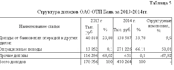Coursework audit the bank´s income
