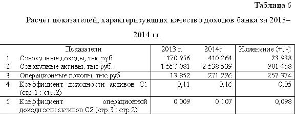 Coursework audit the bank´s income