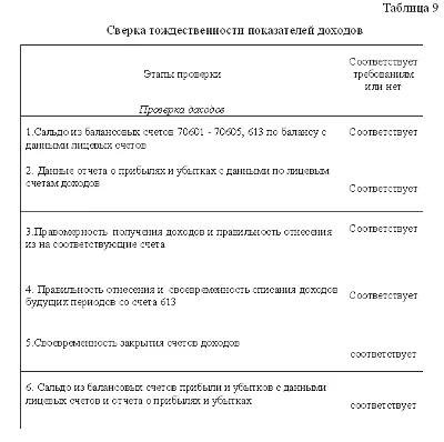 Курсовая Аудит доходов банка