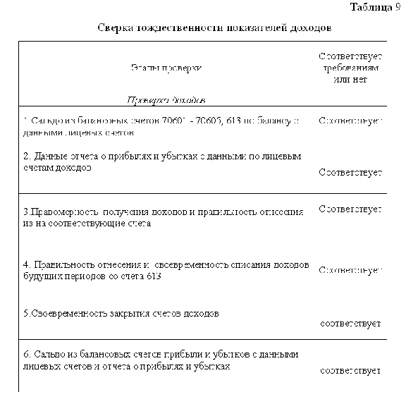 Coursework audit the bank´s income